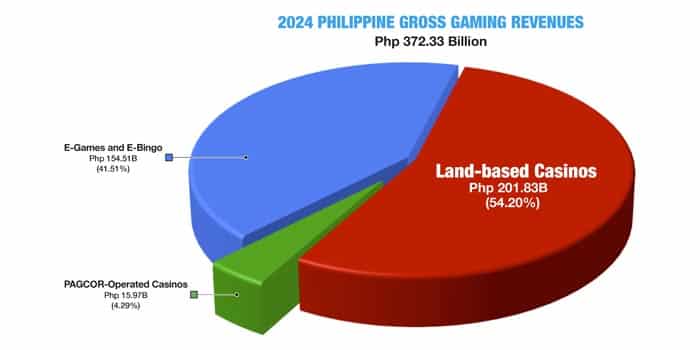 ฟิลิปปินส์โพสต์รายงานอุตสาหกรรมปี 2024 โดดเด่นด้วยรายได้สูงสุด
